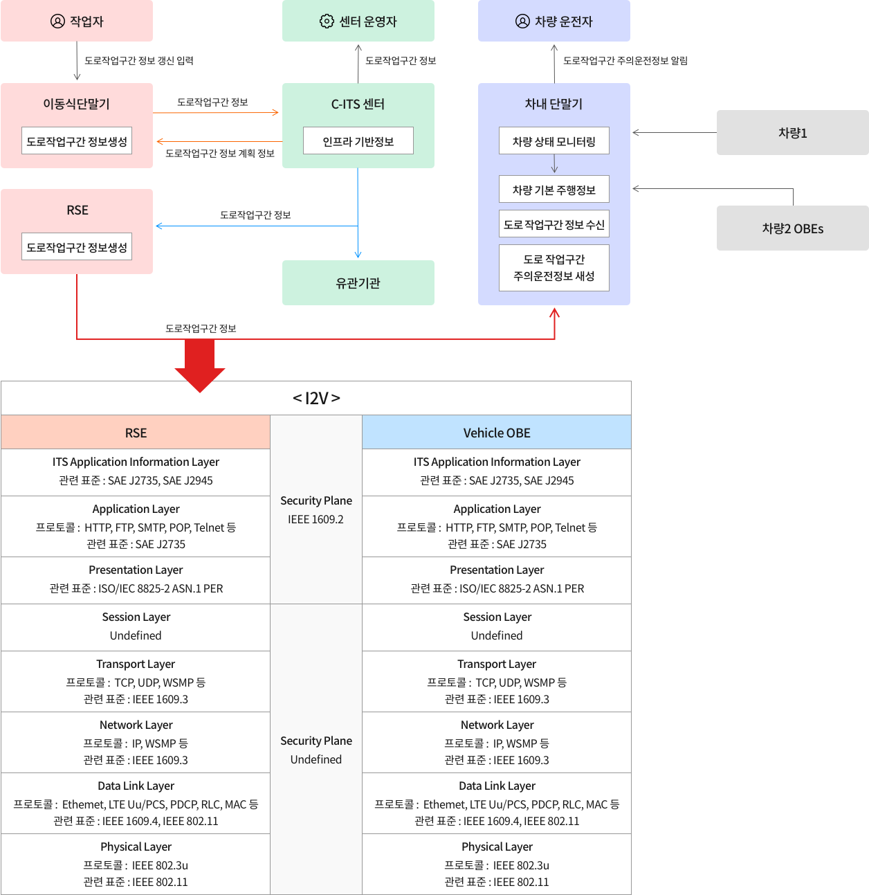 C-ITS 서비스 구현 가이드 > C-ITS 아키텍처 소개 > C-ITS 아키텍처 구성 > 통신 아키텍처